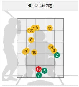 【画像】オープン戦で「1打席15球」粘る選手、現るｗｗｗｗｗｗｗｗ