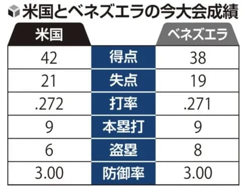 WBC決勝のアメリカvsベネズエラの成績、超互角