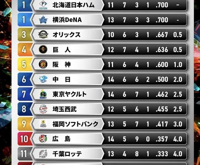 【画像】千葉ロッテマリーンズ、逝くｗｗｗｗｗｗ