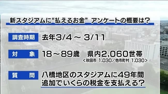 【悲報】秋田県民、志が低すぎる…県民の8割がスタジアム建設に反対ｗｗｗｗ