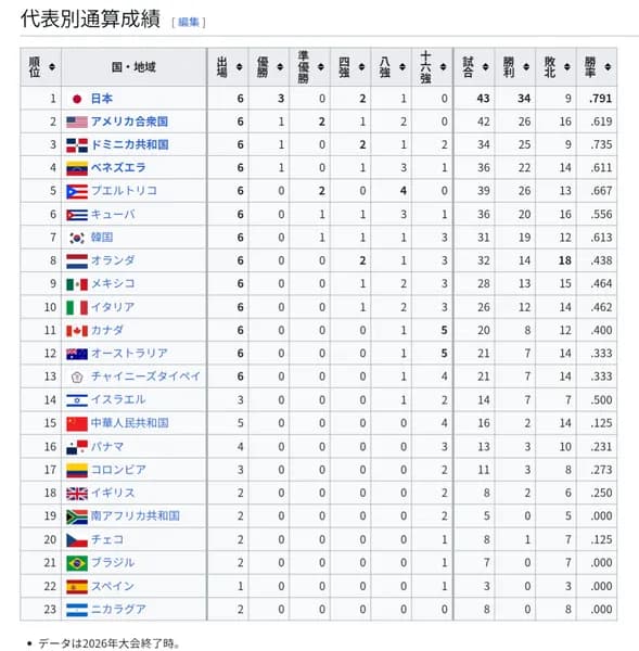 【朗報】WBC通算成績、日本がダントツ