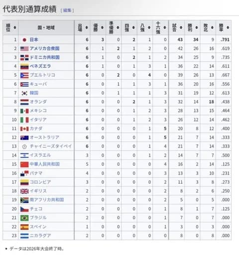 【朗報】WBC通算成績、日本がダントツｗｗｗｗｗ