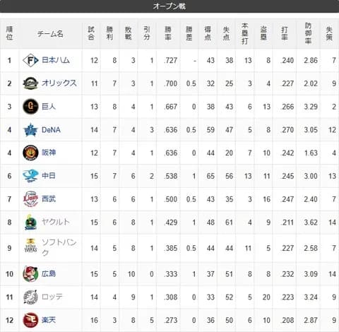 オープン戦順位表(3/18)www