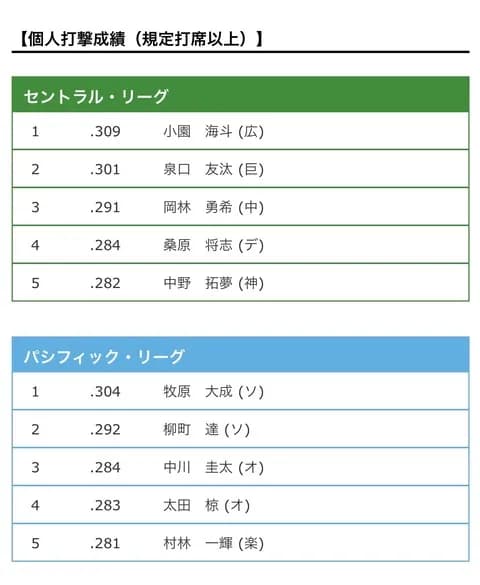 プロ野球の三割打者絶滅危惧種になる