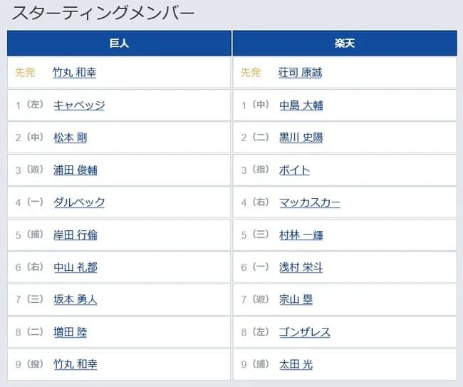 【巨人対楽天オープン戦】2（中） 松本 剛　3（遊） 浦田 俊輔