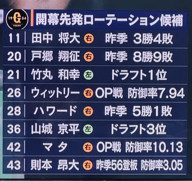 巨人の先発ローテ　ヤバい