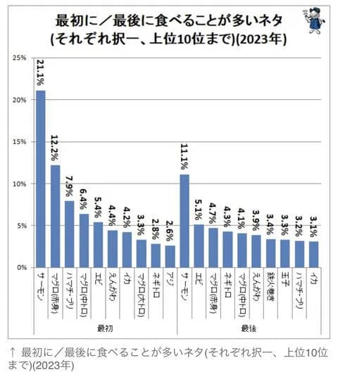 【画像】 日本人、サーモン寿司が好きすぎるｗｗｗｗｗｗｗｗｗｗ