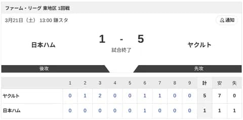 【vs.ヤクルト 東地区 1回戦】1-5で負け