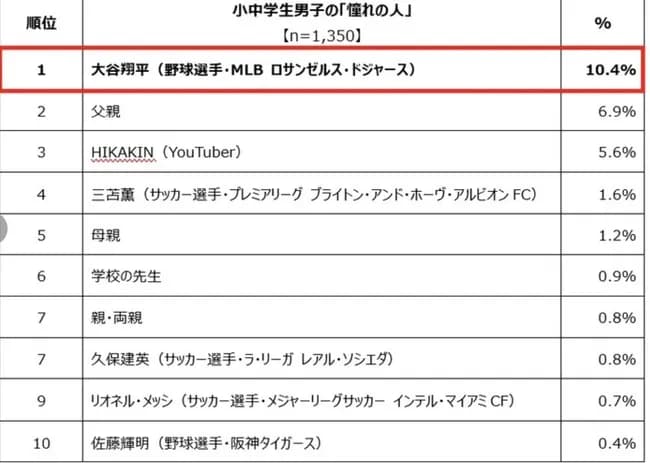 【朗報】サトテル、小中学生男子の「憧れの人」１０位ｗｗｗｗｗｗｗ