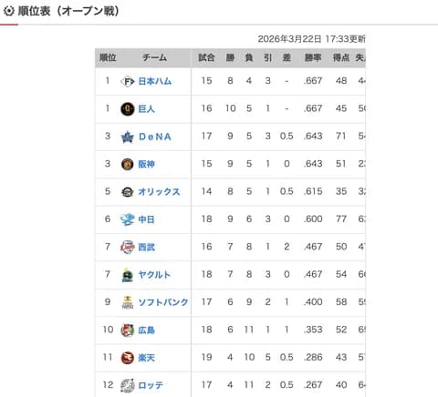 オープン戦順位表最終wwwwwwwwwwwwww