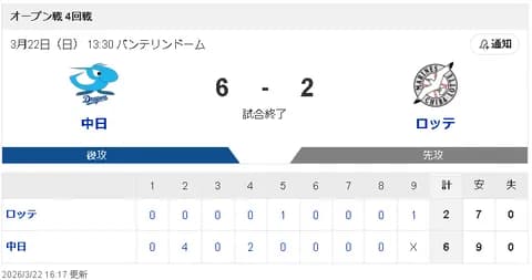 【3/22 OP戦 D6-2M】先発マラー5回1失点！辻本2ラン！木下2打席連続タイムリーで快勝！2年ぶりのオープン戦勝ち越し！！