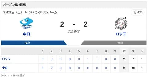 【3/21 OP戦 D2-2M】ルーキー櫻井頼之介は5回無失点の好投！サノーがオープン戦トップの4号HR！！