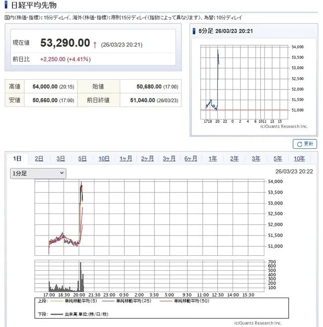 日経先物、2分で+2500ｗｗｗｗｗｗｗｗｗｗｗｗｗｗｗｗｗ