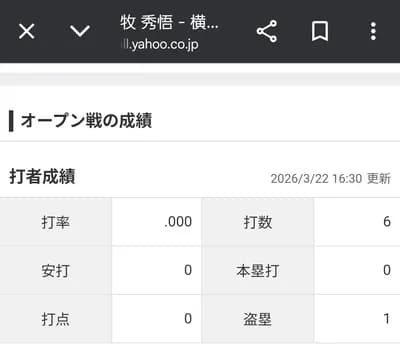 【悲報】牧秀悟、お疲れモード