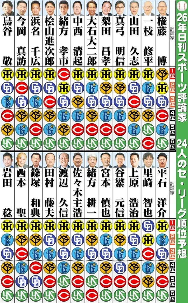解説者の2026セリーグ順位予想ｗｗｗｗｗｗｗｗ