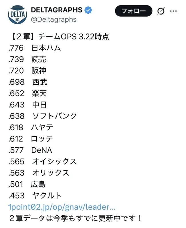 【悲報】広島2軍のチームOPS、ハヤテやオイシックス以下になる