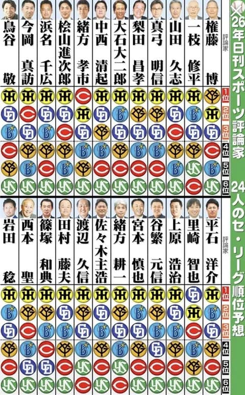 日刊スポーツのセ・リーグ順位予想、評論家24人中21人が中日をAクラス予想