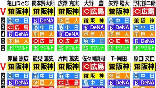 セリーグ順位予想、カープの最下位予想ほぼなし【朗報】