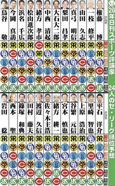 プロ野球セ・リーグの順位予想、1位と6位はほぼ同じ