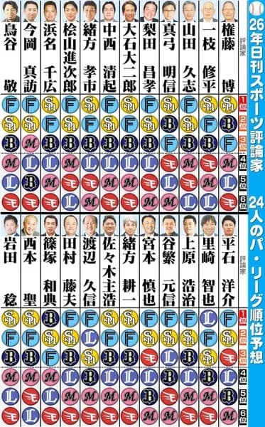 解説者の2026パリーグ順位予想wwwww