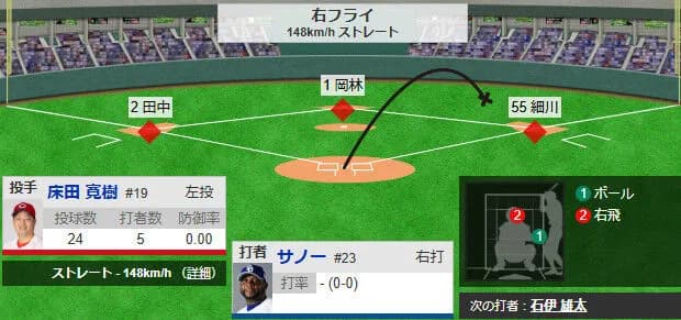 中日ドラゴンズ、初回３連打→１アウト満塁から無得点ｗｗｗｗｗｗｗｗｗｗｗ