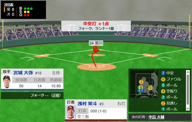 オリックス宮城、楽天相手に大大大炎上…2回もたずKO