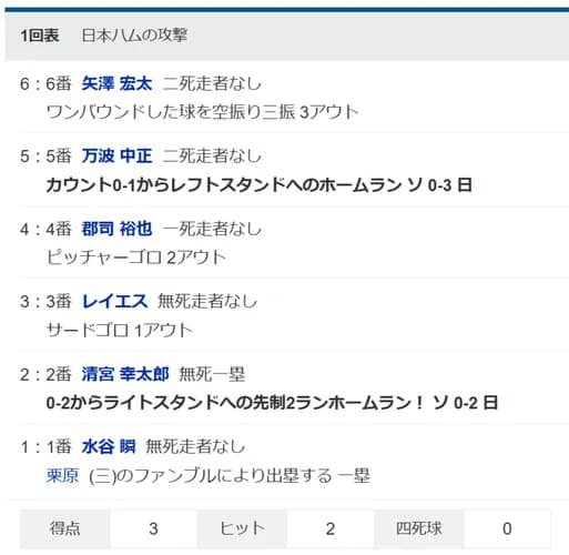 【悲報】上沢直之さん、日本ハム打線に初回からボコられる
