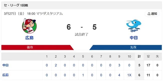 中日、まさかの逆転サヨナラ負け…アブレウが9回に4点差を追いつかれ、10回に勝野がサヨナラ許す、開幕戦は3年連続黒星に