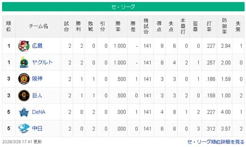 【3/28】広ヤ=/神巨/=横中【順位スレ】
