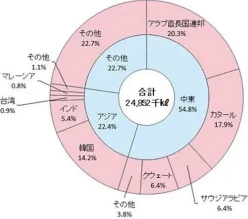 【悲報】韓国さん、ナフサの輸出を全面禁止にしてしまう・・・・・・・・・