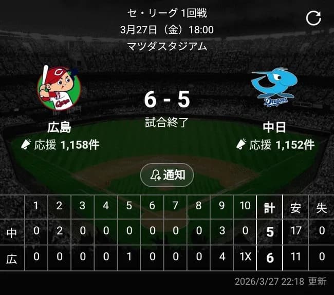 昨日の中日ドラゴンズｗｗｗｗｗｗｗｗｗｗｗｗｗｗｗｗｗｗｗ