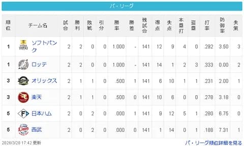 【朗報】58年ぶり春の大珍事！ヤクルトとロッテ、前年度最下位球団が連勝スタート！！