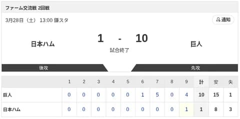 【試合結果】日本ハム2軍vs巨人 1-10｜ファーム交流戦2回戦｜個人成績｜3/28