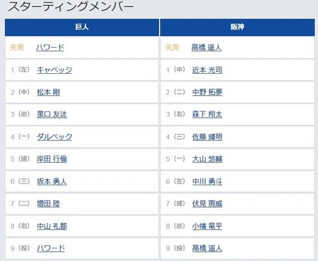 【巨人対阪神2回戦】7（二） 増田 陸　8（右） 中山 礼都　