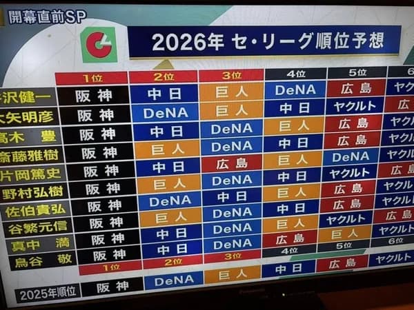 NPB解説者のセリーグ順位予想wwwwww
