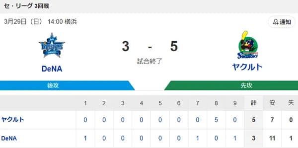【試合結果】ヤクルト5-3横浜DeNA　逆転勝ち開幕3連勝！サンタナ3打点！
