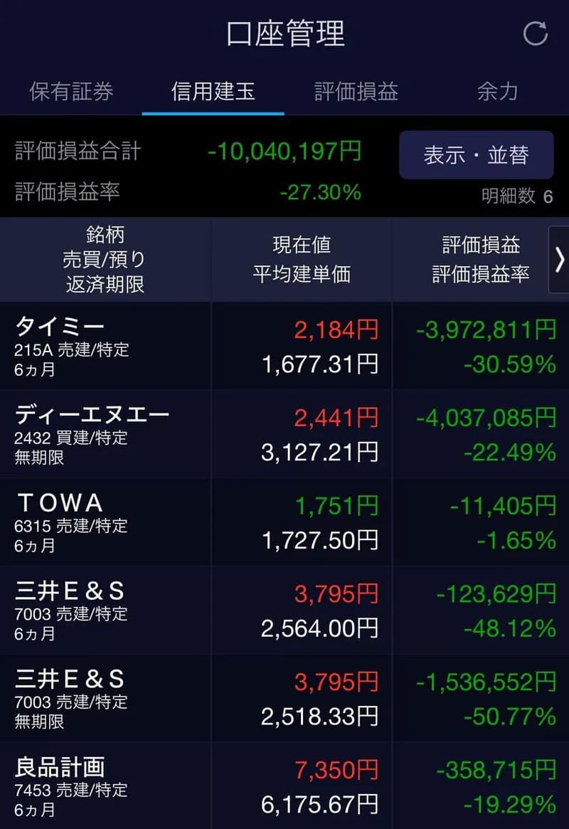 【画像】46歳無職さん、株の信用取引で1億5700万円を溶かして絶望してしまうｗｗｗｗｗｗｗｗｗｗ
