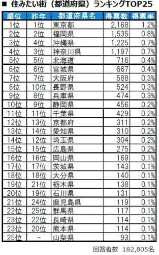 【画像】埼玉県さん、魅力度ランキングぶっちぎり最下位なのに住みここちランキングだと上位に入ってしまうｗｗｗｗｗｗｗｗｗｗ