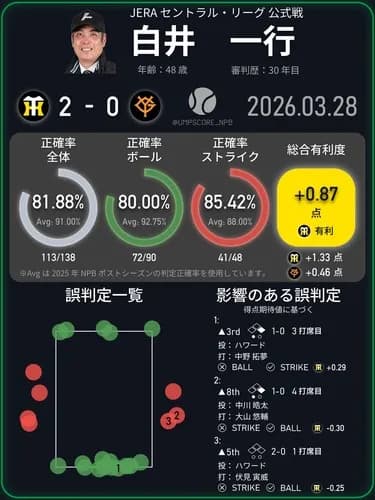 【朗報】球審白井のストライクゾーン、全く可変しない事がNPB+により証明される