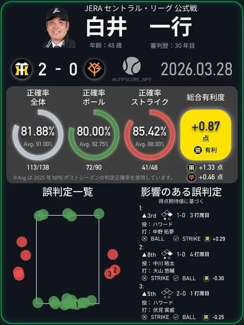 【朗報】球審白井のストライクゾーン、全く可変しない事がNPB+により証明される