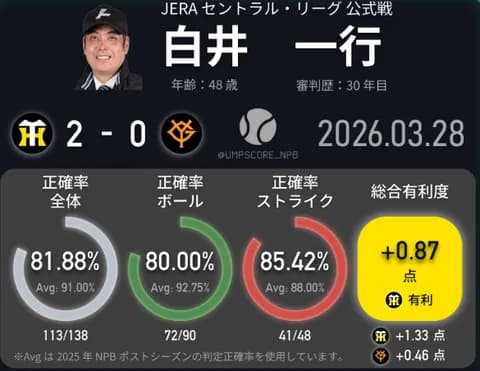 【朗報】球審白井のストライクゾーン、全く可変しない事が証明される