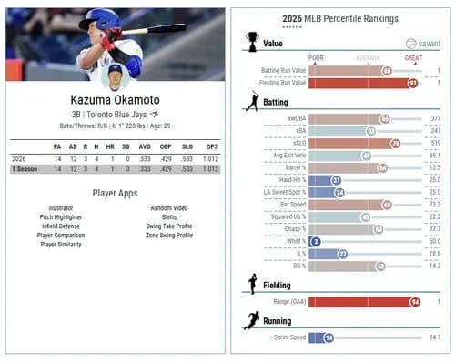 【動画】ブルージェイズ岡本さん、うっかり守備指標MLBトップクラスに躍り出てしまうｗｗｗｗｗｗｗｗｗｗ