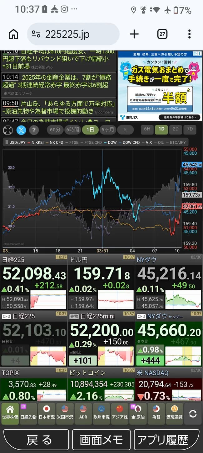 日経平均1500マイナスからプラスに浮上wwwwwwwww