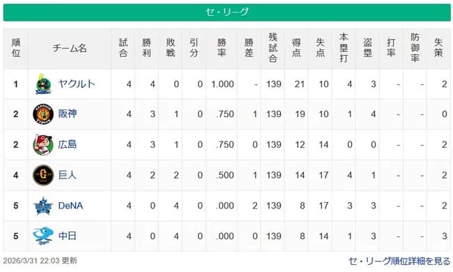 今シーズンまだ0勝チームWWWWWWWW