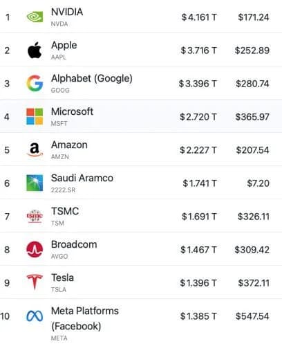【悲報】Google、Amazon、Facebook、Apple、Microsoft、NVIDIA←この中で先に凋落しそうな企業ｗｗｗｗｗｗｗｗｗｗ