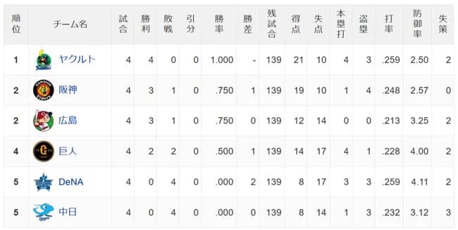 セ球団「お、おい話が違うぞ！ヤクルト強いじゃねえか！」