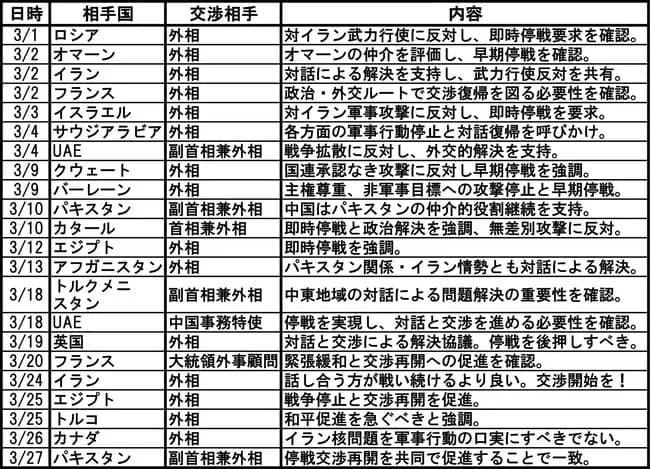 【悲報】中国父さん、イラン戦争を拡大させない為に裏でめちゃくちゃ動いていたｗｗｗｗ