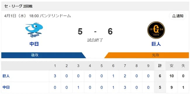 中日、46年ぶり開幕5戦全敗　単独最下位転落…