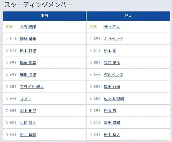 【中日対巨人2回戦】6（右） 佐々木 俊輔　7（三） 門脇 誠