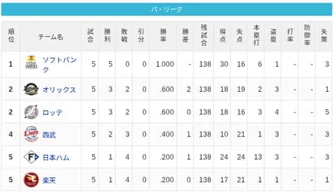 【4/1】パ・リーグ順位表｜レイエス何かあったのか…日ハムの現在順位がこちら